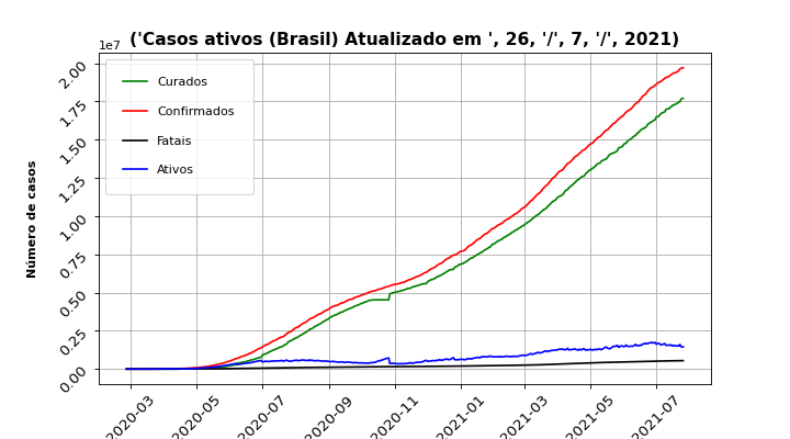 Número de casos ativos Brasil